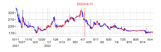 2022年4月11日 12:06前後のの株価チャート